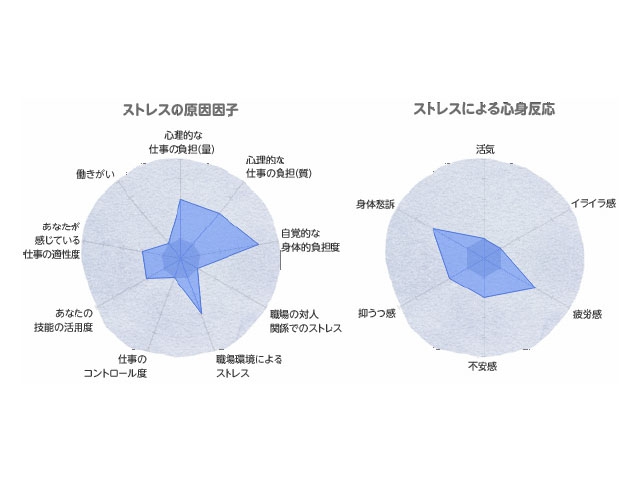 ストレスチェックをもとに話を聞いた