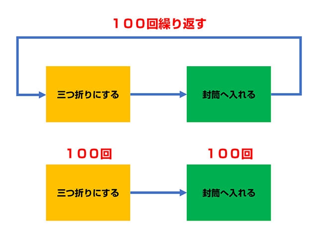 ひとつずつ作業とまとめて作業、どっちが早い？