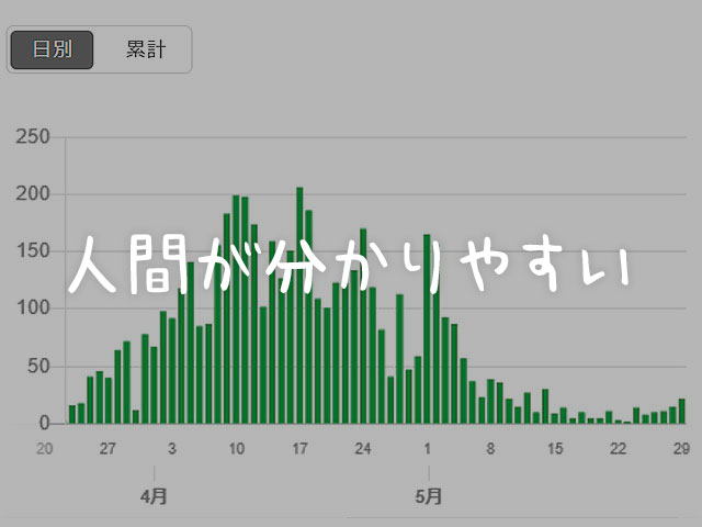 いろんなことをグラフ化してみたくなった